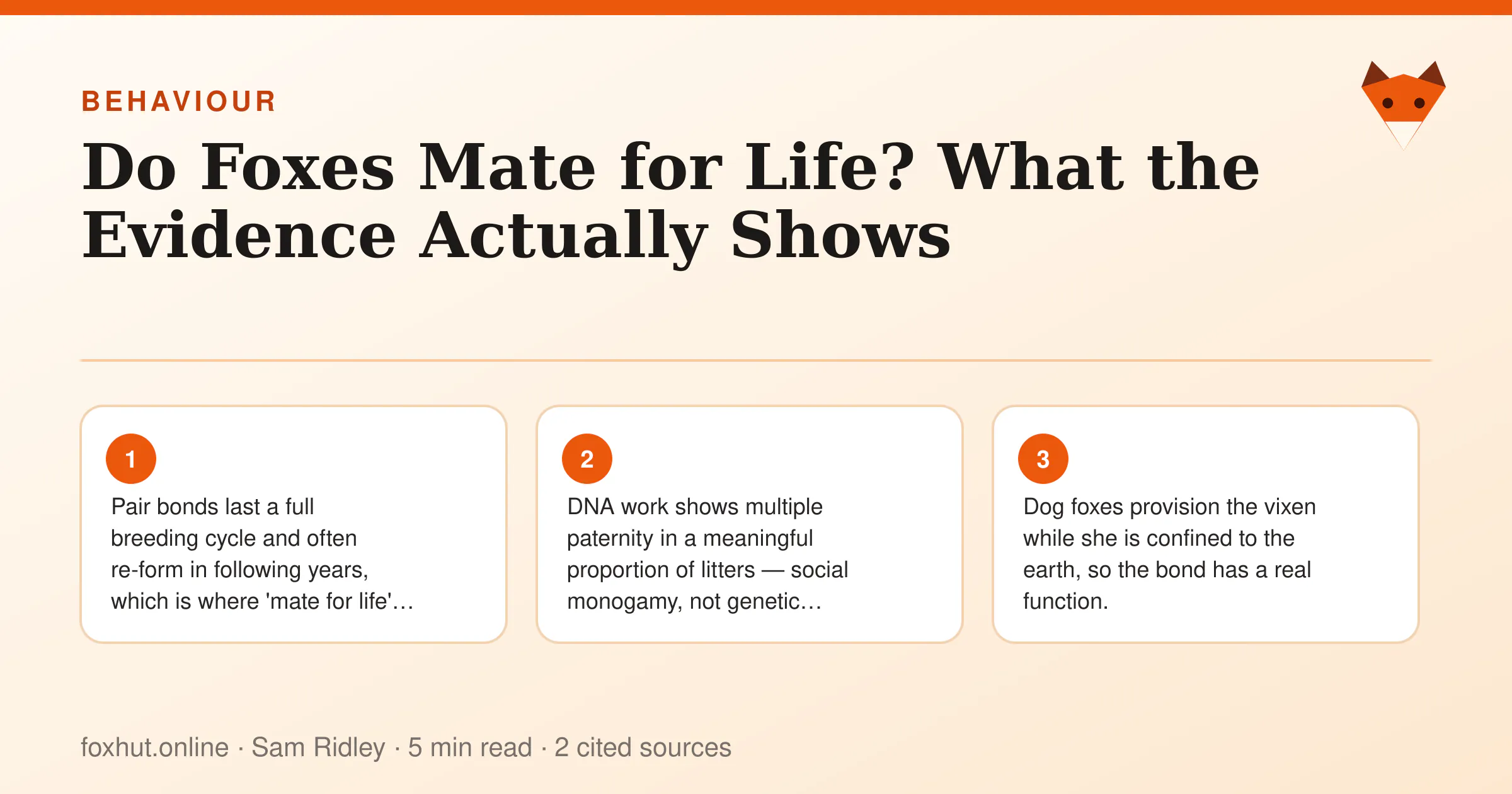 Infographic: Do Foxes Mate for Life? What the Evidence Actually Shows. Key points: Pair bonds last a full breeding cycle and often re-form in following years, which is where 'mate for life' comes from.; DNA work shows multiple paternity in a meaningful proportion of litters — social monogamy, not genetic monogamy.; Dog foxes provision the vixen while she is confined to the earth, so the bond has a real function.