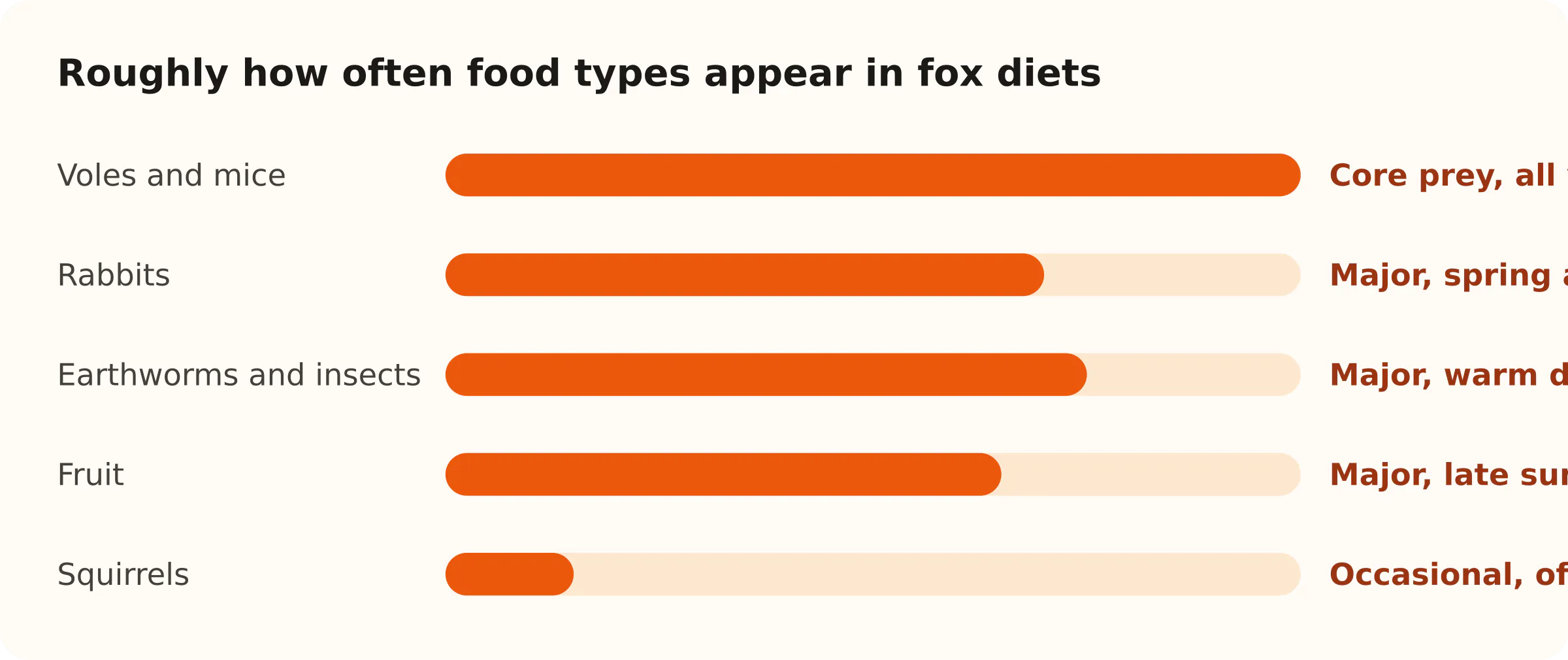 Roughly how often food types appear in fox diets. Voles and mice: Core prey, all year; Rabbits: Major, spring and summer; Earthworms and insects: Major, warm damp nights; Fruit: Major, late summer; Squirrels: Occasional, often scavenged