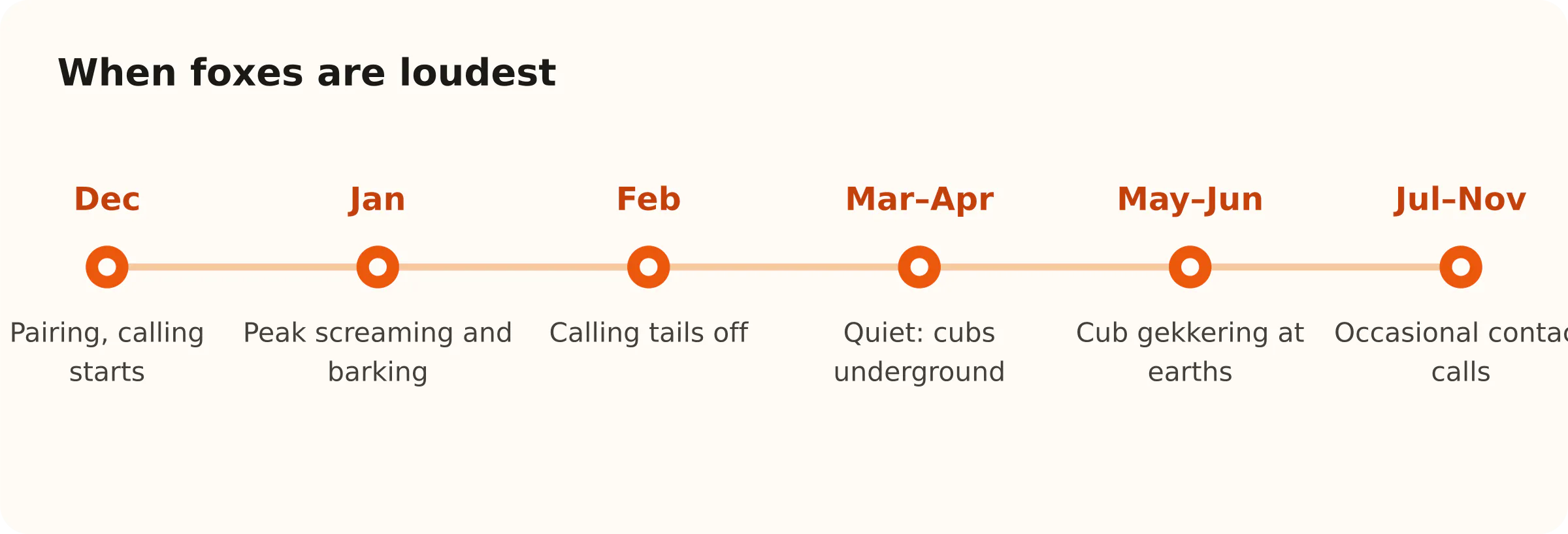 When foxes are loudest. Dec: Pairing, calling starts; Jan: Peak screaming and barking; Feb: Calling tails off; Mar–Apr: Quiet: cubs underground; May–Jun: Cub gekkering at earths; Jul–Nov: Occasional contact calls
