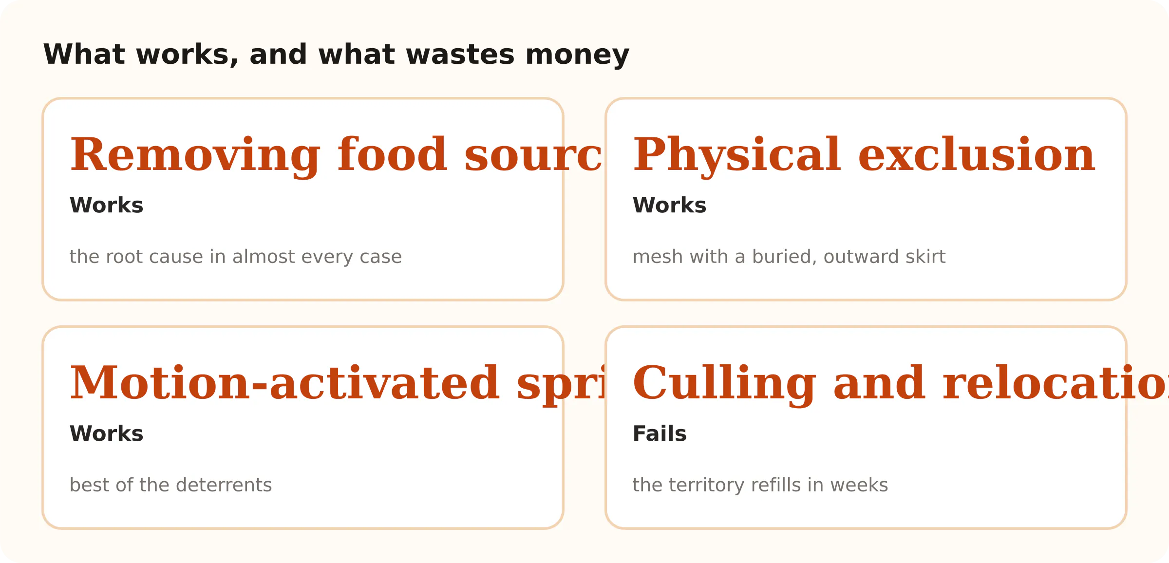 What works, and what wastes money. Removing food sources Works; Physical exclusion Works; Motion-activated sprinkler Works; Culling and relocation Fails