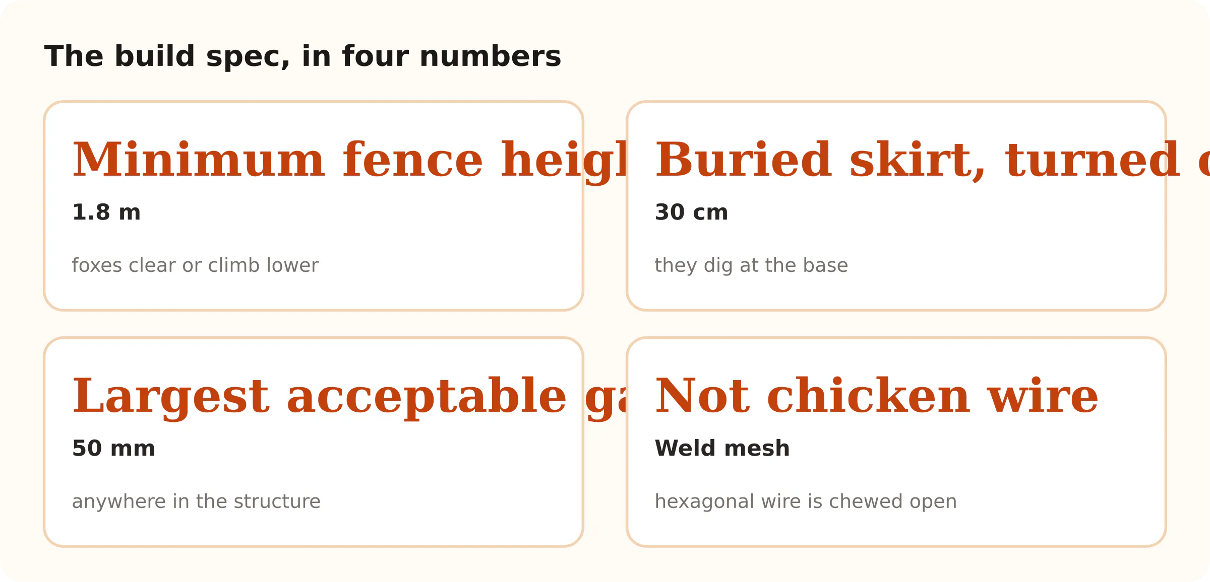 The build spec, in four numbers. Minimum fence height 1.8 m; Buried skirt, turned outward 30 cm; Largest acceptable gap 50 mm; Not chicken wire Weld mesh