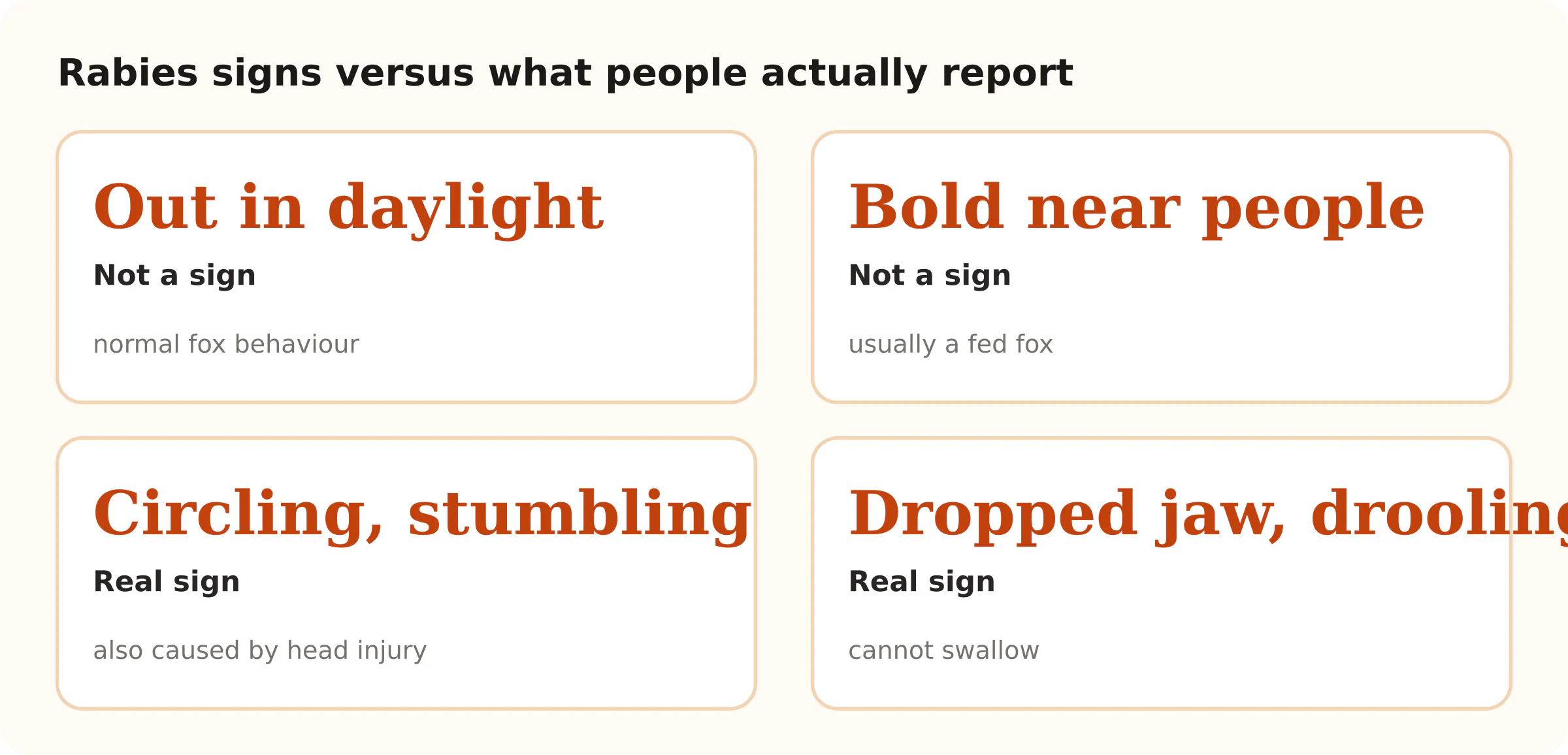 Rabies signs versus what people actually report. Out in daylight Not a sign; Bold near people Not a sign; Circling, stumbling Real sign; Dropped jaw, drooling Real sign