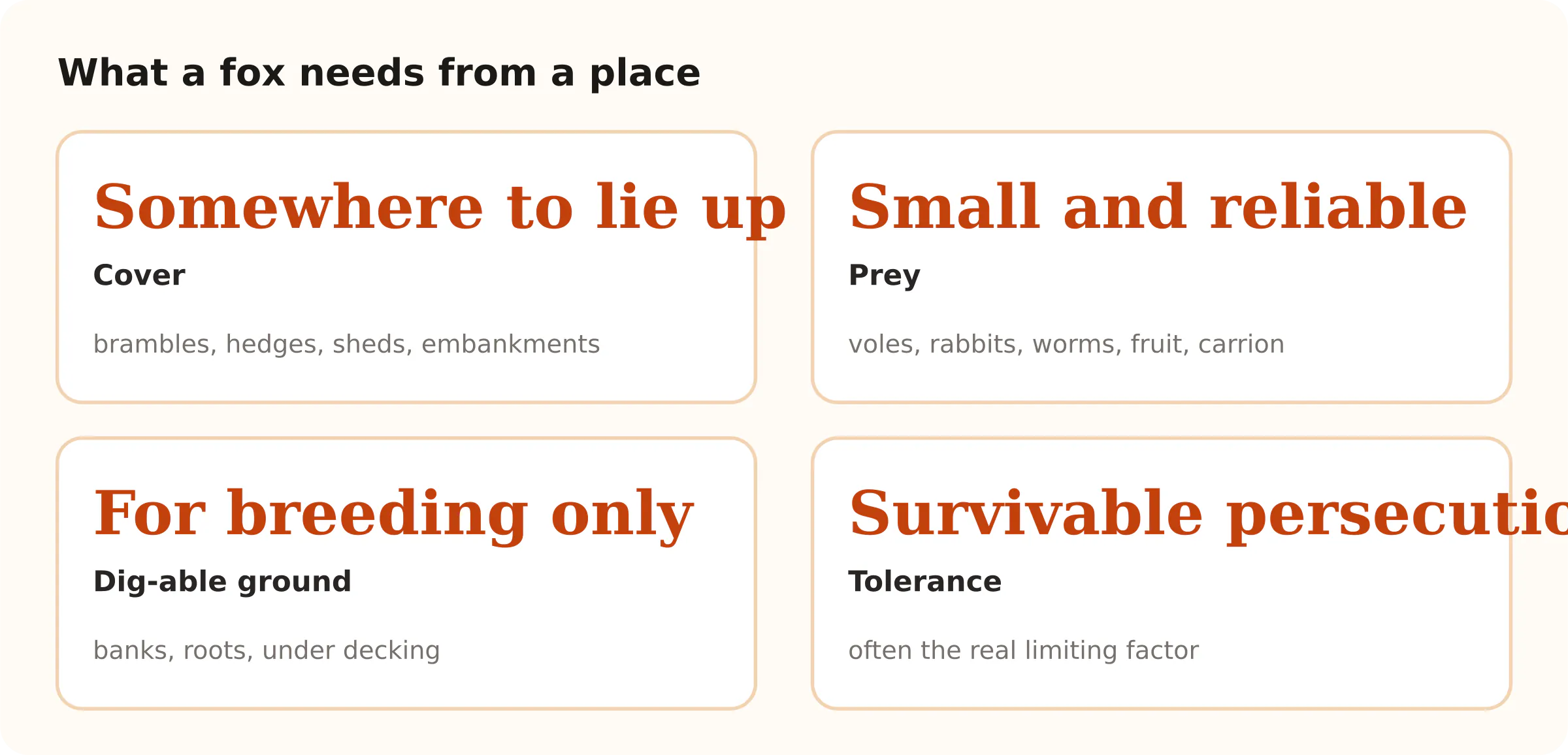 What a fox needs from a place. Somewhere to lie up Cover; Small and reliable Prey; For breeding only Dig-able ground; Survivable persecution Tolerance